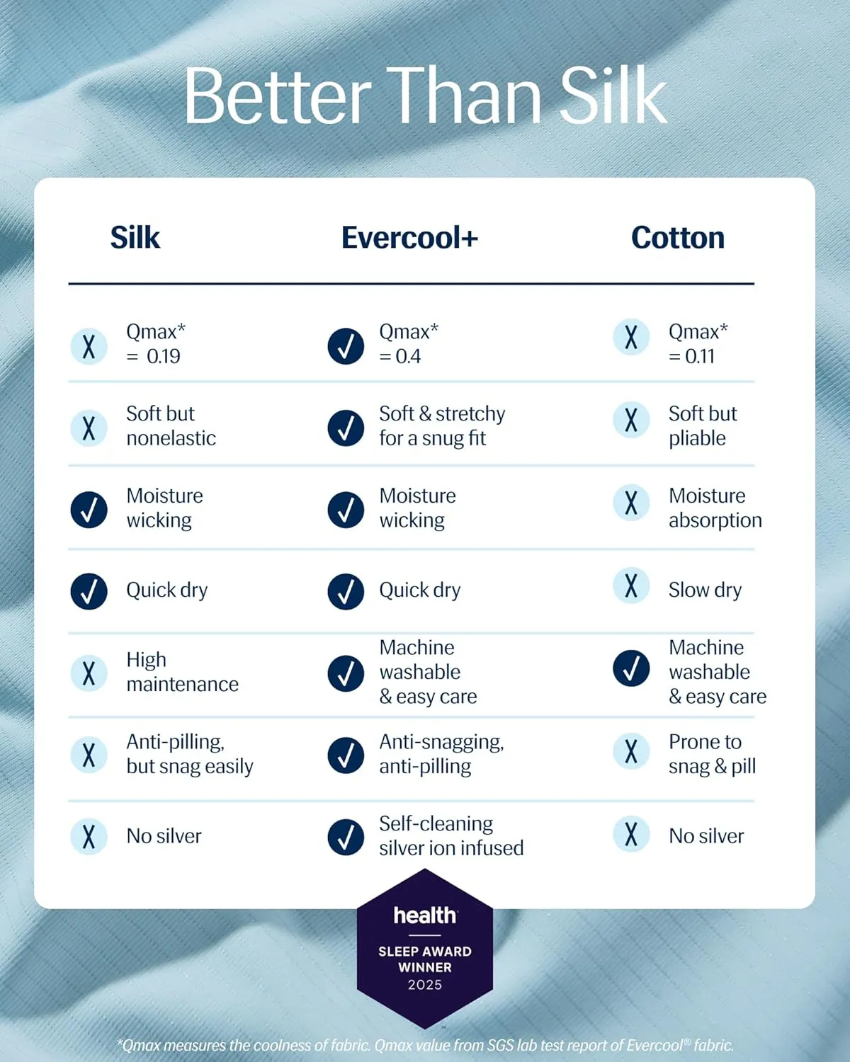 REST® Evercool®  Starter Sheet Set, King, Light Blue, Breathable Bed Sheets for Hot Sleeper and Night Sweats, with Pillowcases, Ionic  Self-Cleaning Silver Yarn for Sensitive Skin, 3PCS No Flat Sheet